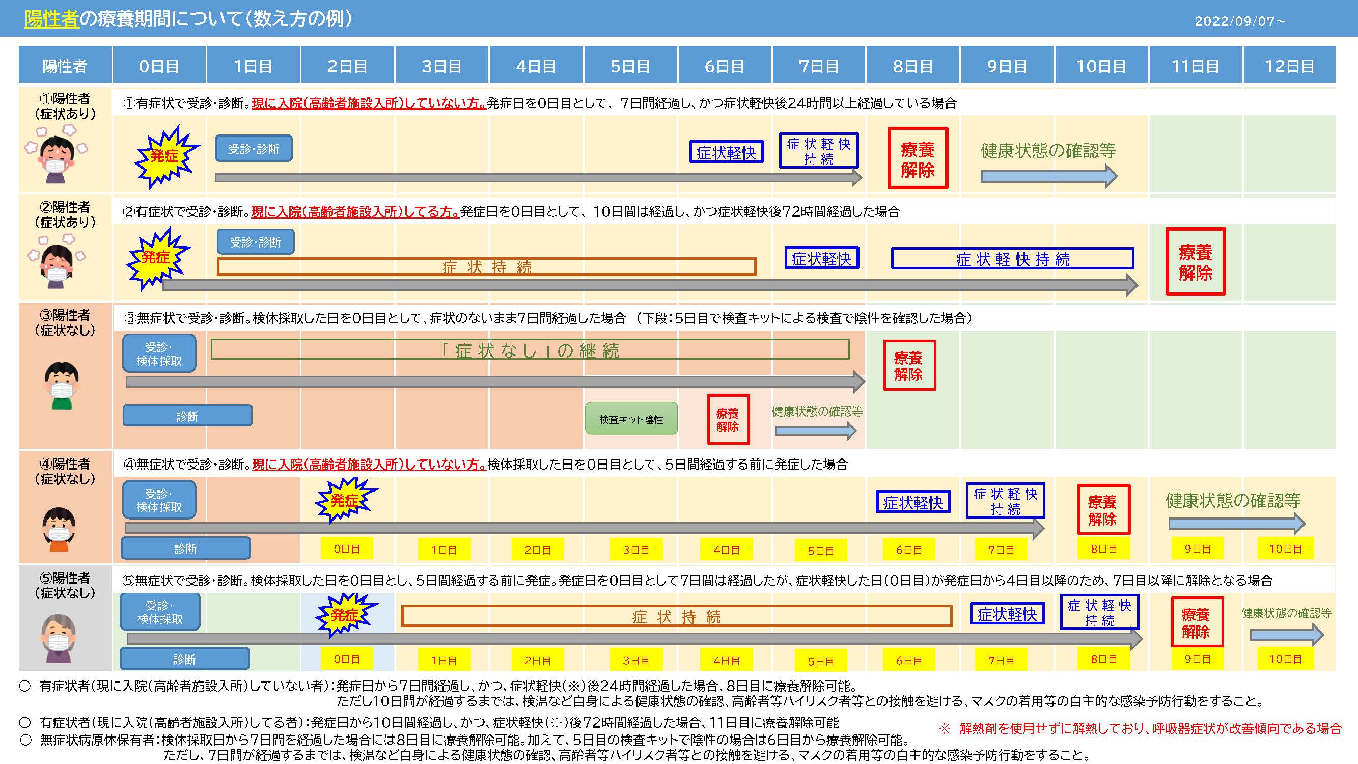 新型コロナウイルス感染症に係る濃厚接触者の待機期間・療養期間等について ｜公益社団法人 福岡県医師会 4878