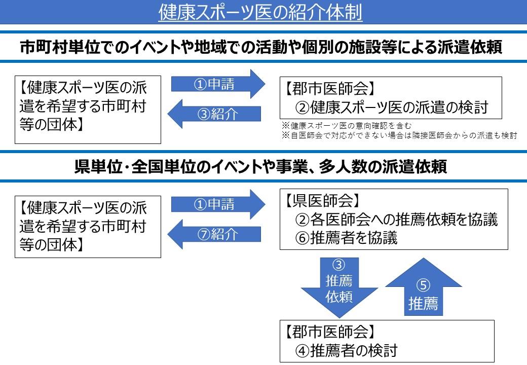 2-4(2)健康スポーツ医の紹介体制.jpg